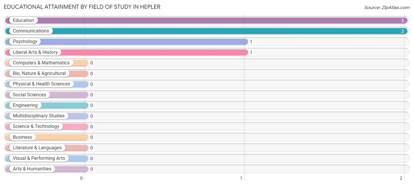 Educational Attainment by Field of Study in Hepler