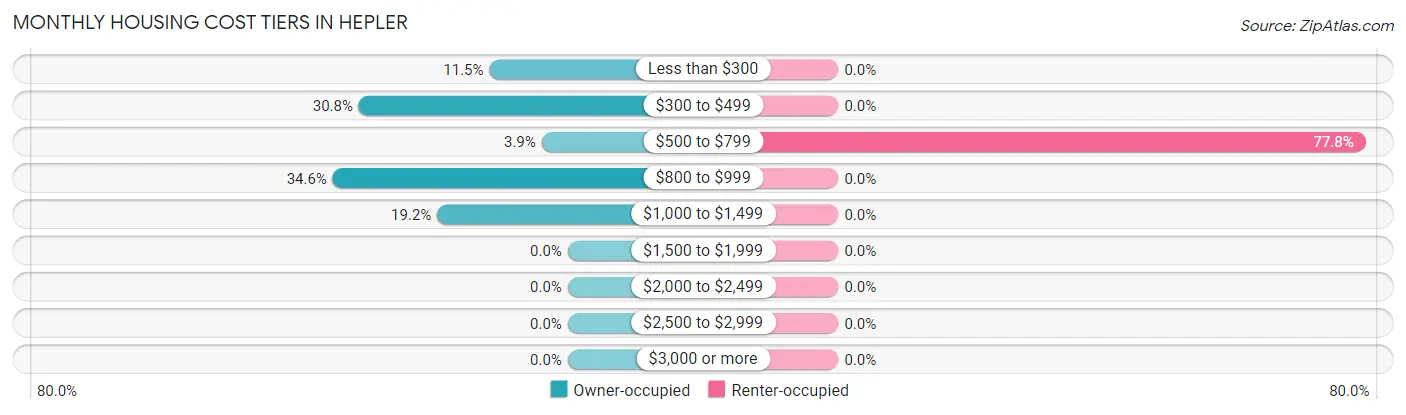 Monthly Housing Cost Tiers in Hepler