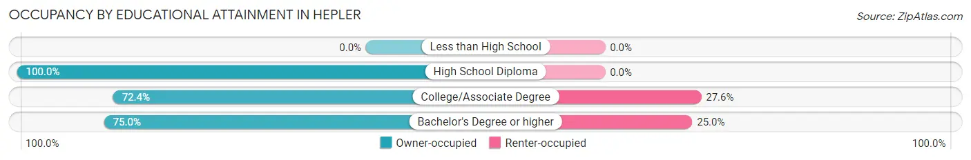 Occupancy by Educational Attainment in Hepler