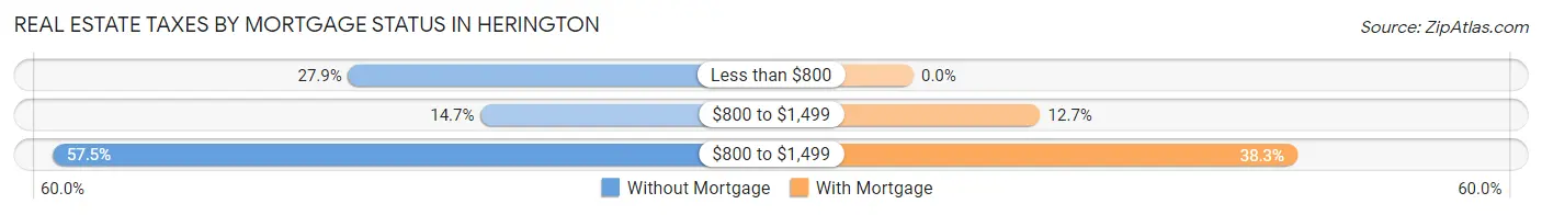 Real Estate Taxes by Mortgage Status in Herington