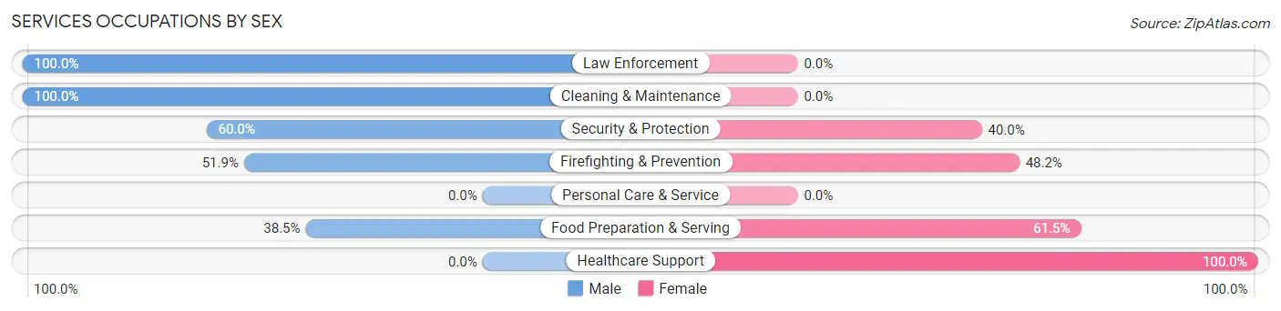 Services Occupations by Sex in Herington