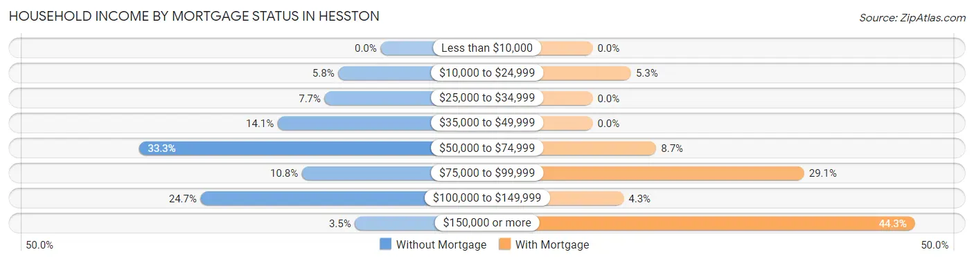 Household Income by Mortgage Status in Hesston