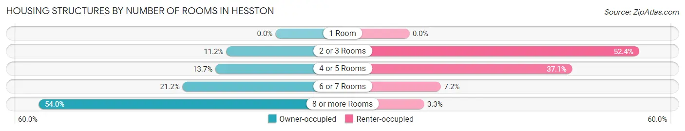 Housing Structures by Number of Rooms in Hesston