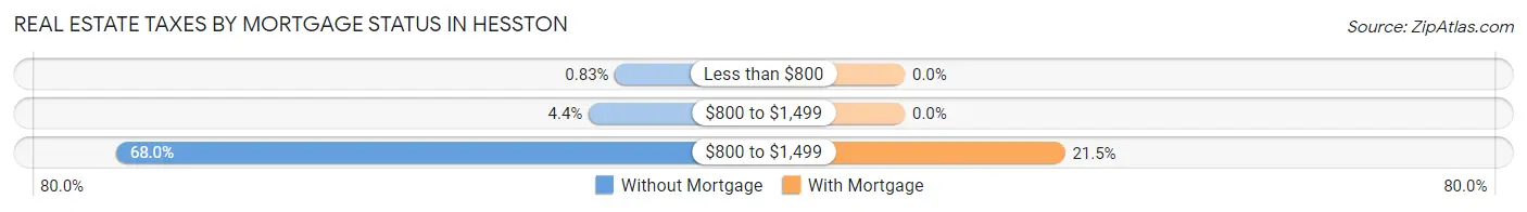 Real Estate Taxes by Mortgage Status in Hesston