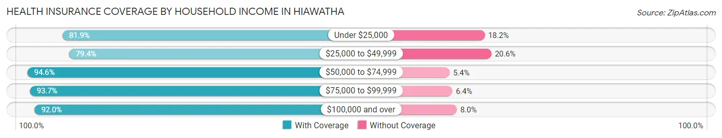 Health Insurance Coverage by Household Income in Hiawatha