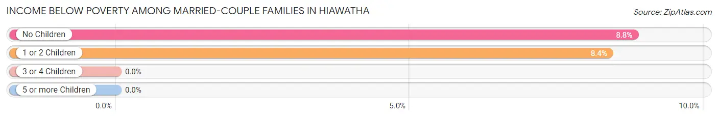Income Below Poverty Among Married-Couple Families in Hiawatha