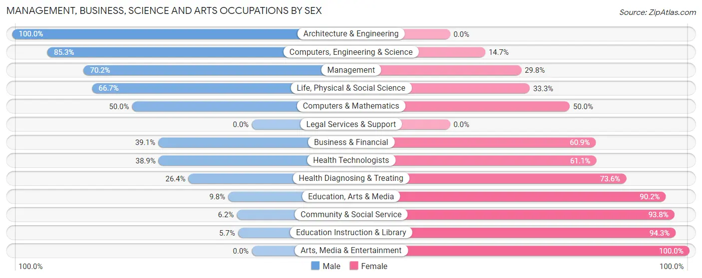 Management, Business, Science and Arts Occupations by Sex in Hiawatha