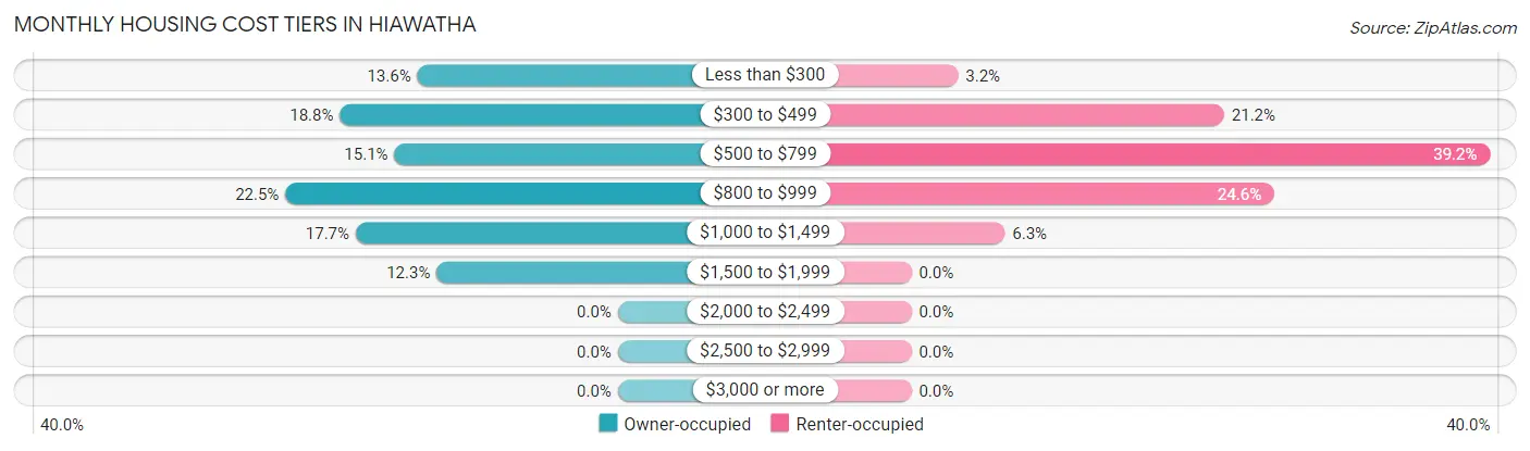 Monthly Housing Cost Tiers in Hiawatha