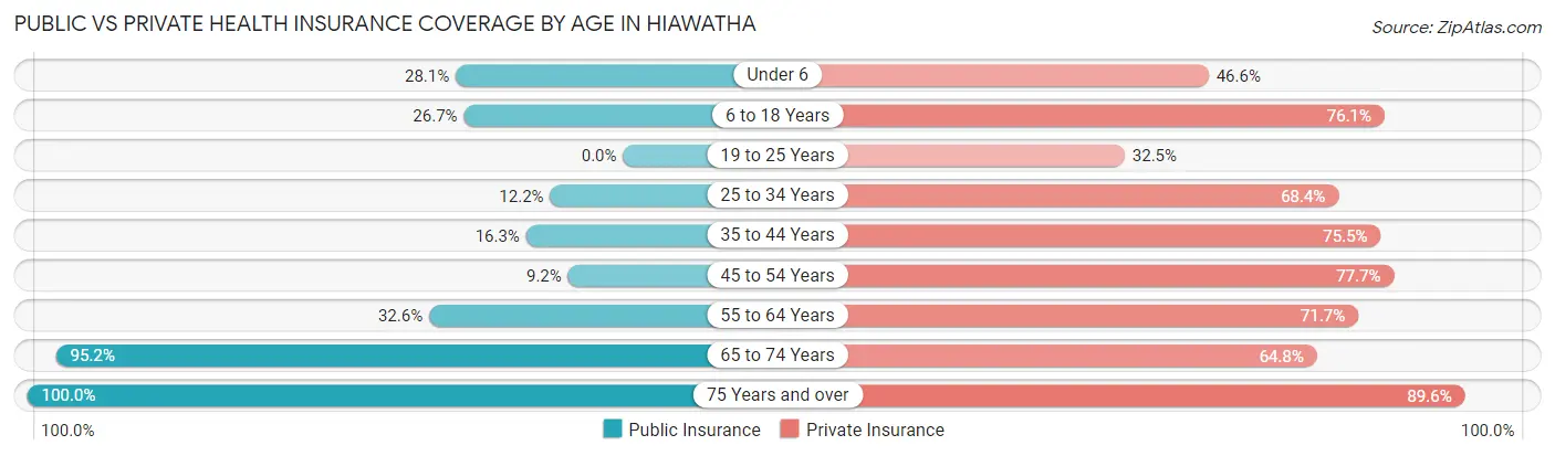 Public vs Private Health Insurance Coverage by Age in Hiawatha