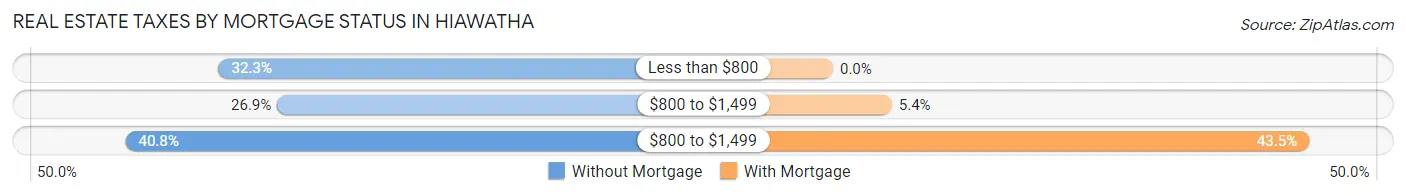 Real Estate Taxes by Mortgage Status in Hiawatha