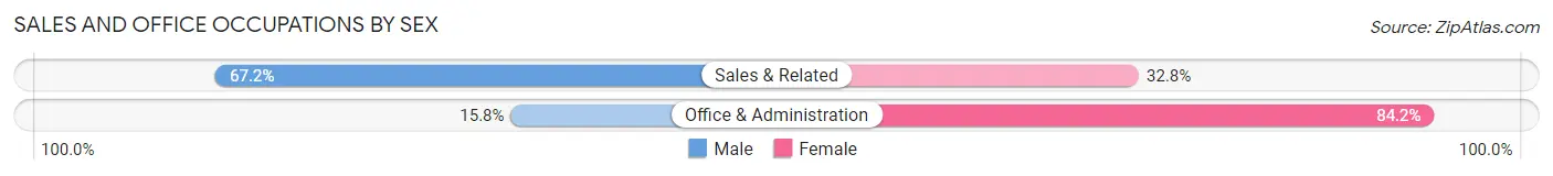Sales and Office Occupations by Sex in Hiawatha