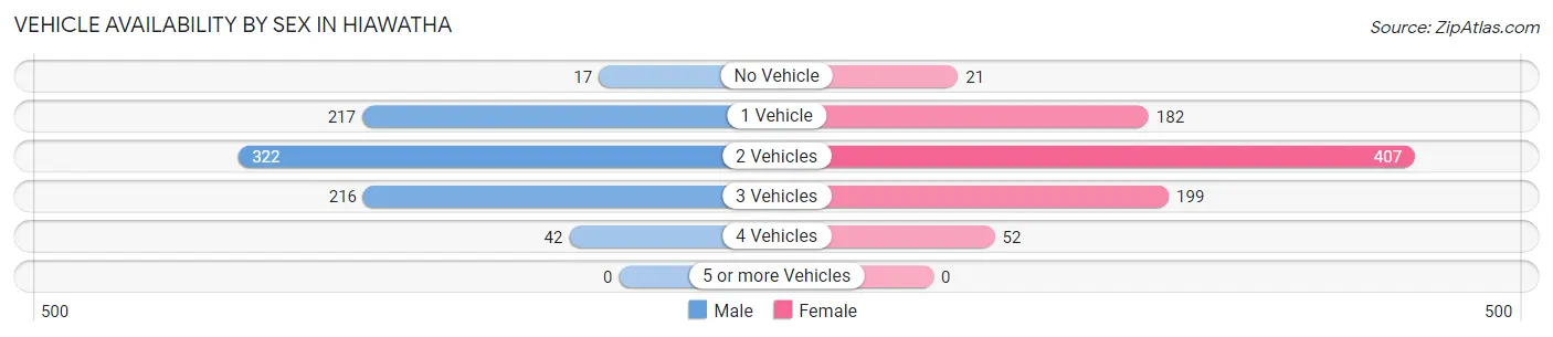Vehicle Availability by Sex in Hiawatha