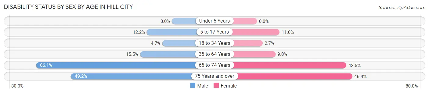 Disability Status by Sex by Age in Hill City