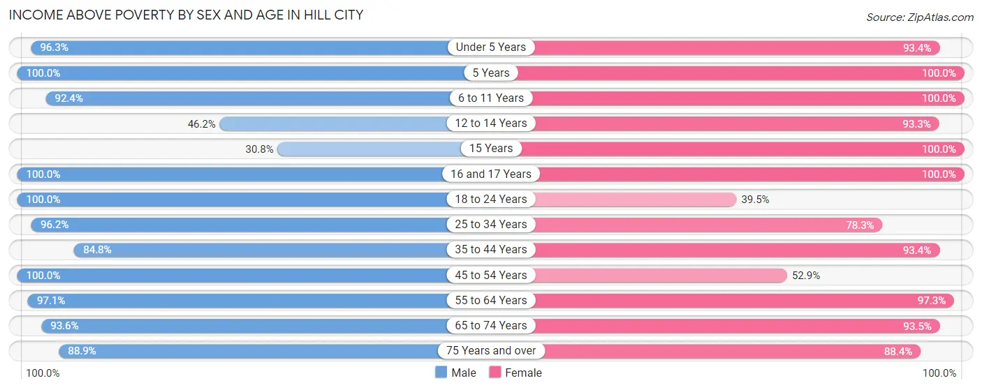 Income Above Poverty by Sex and Age in Hill City