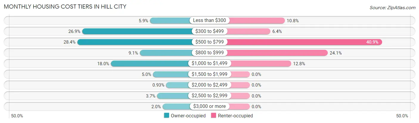 Monthly Housing Cost Tiers in Hill City