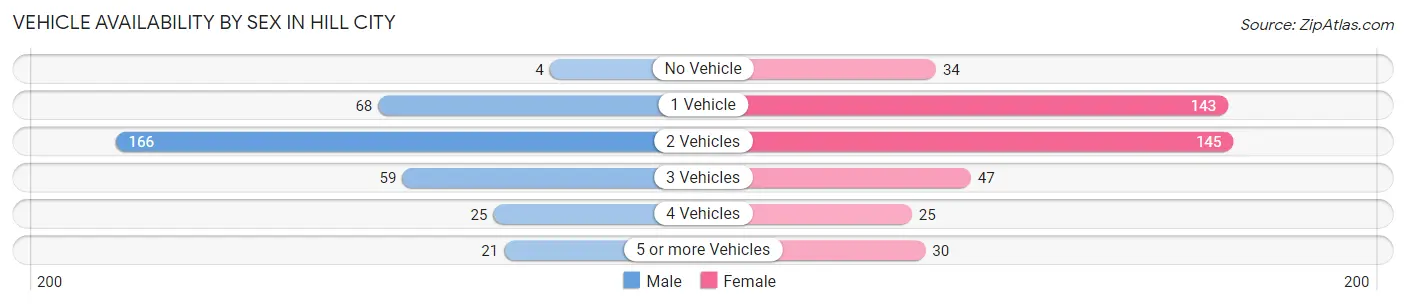 Vehicle Availability by Sex in Hill City