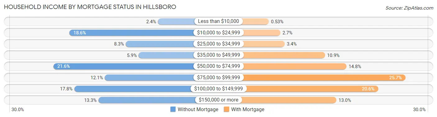 Household Income by Mortgage Status in Hillsboro