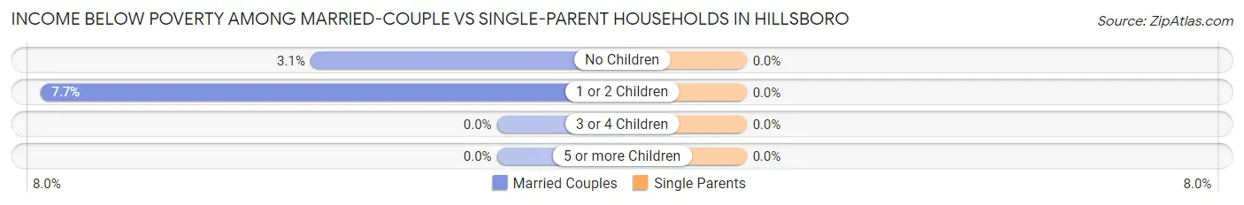 Income Below Poverty Among Married-Couple vs Single-Parent Households in Hillsboro