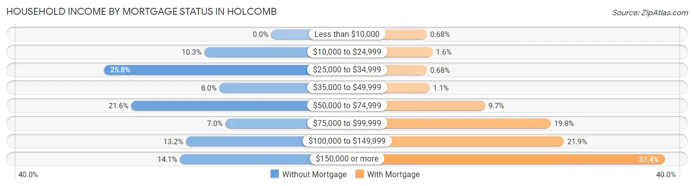 Household Income by Mortgage Status in Holcomb