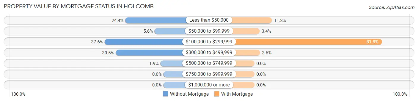 Property Value by Mortgage Status in Holcomb