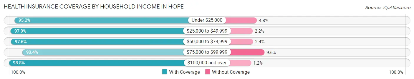 Health Insurance Coverage by Household Income in Hope