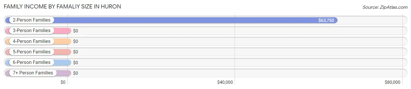 Family Income by Famaliy Size in Huron