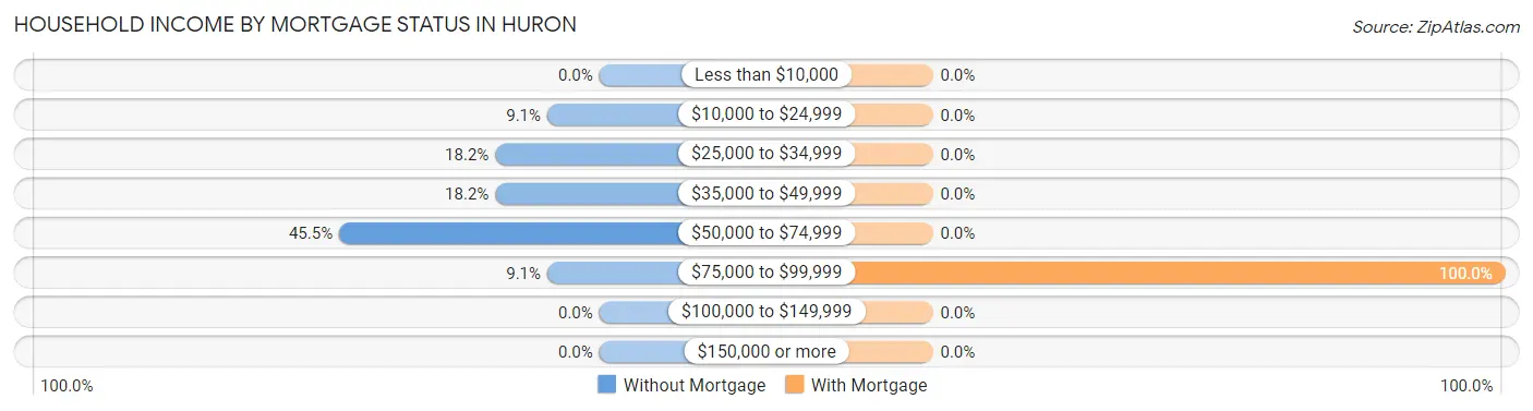 Household Income by Mortgage Status in Huron