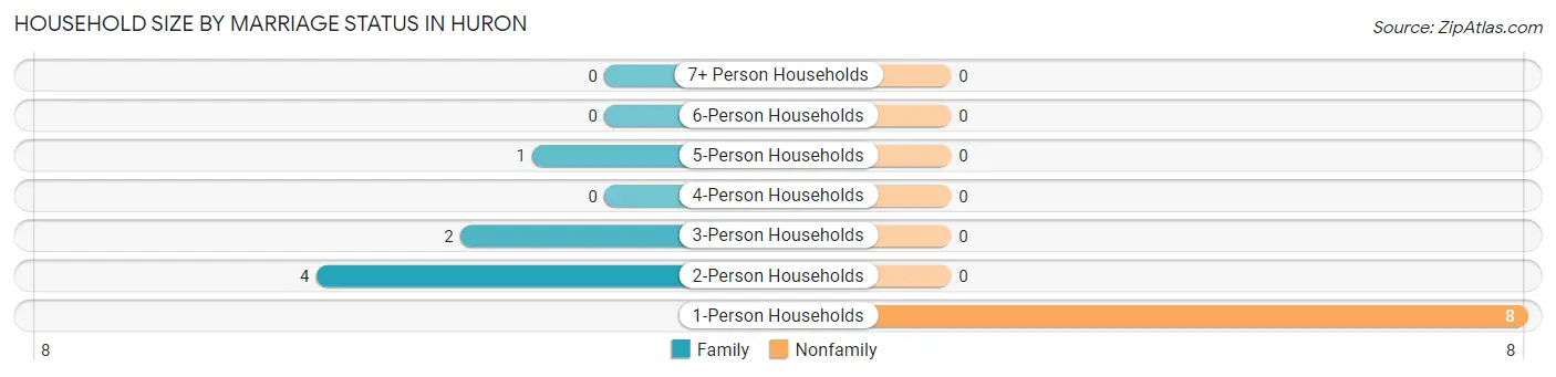 Household Size by Marriage Status in Huron