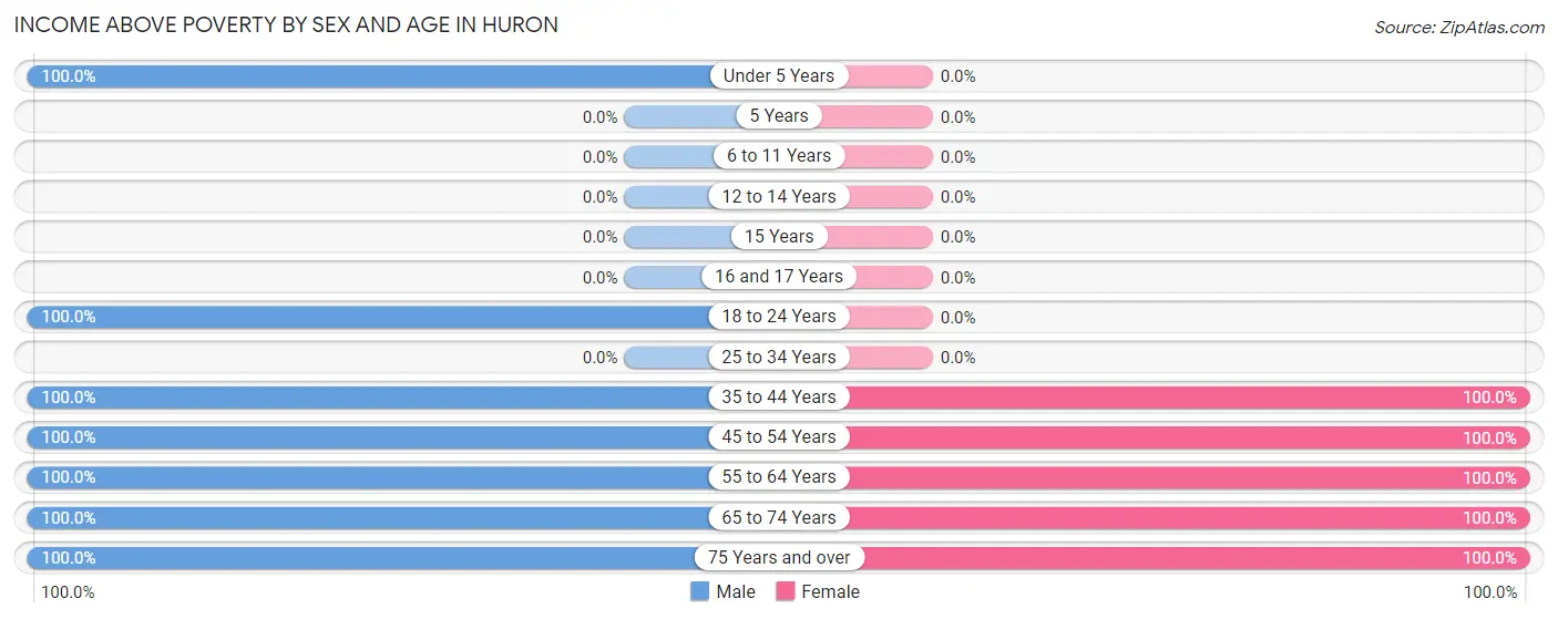 Income Above Poverty by Sex and Age in Huron