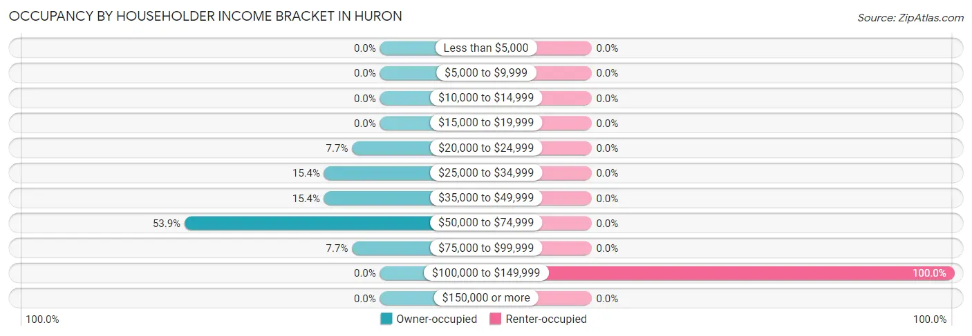 Occupancy by Householder Income Bracket in Huron