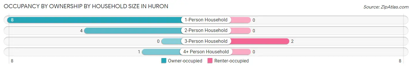 Occupancy by Ownership by Household Size in Huron