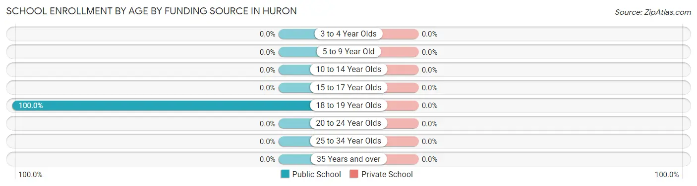 School Enrollment by Age by Funding Source in Huron
