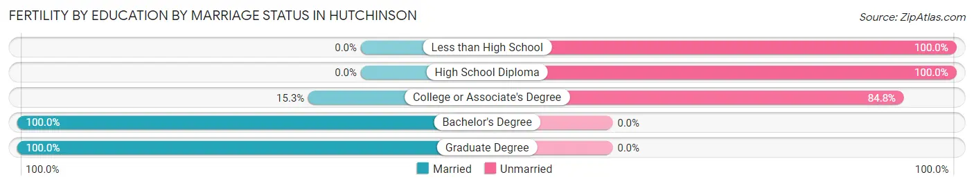 Female Fertility by Education by Marriage Status in Hutchinson