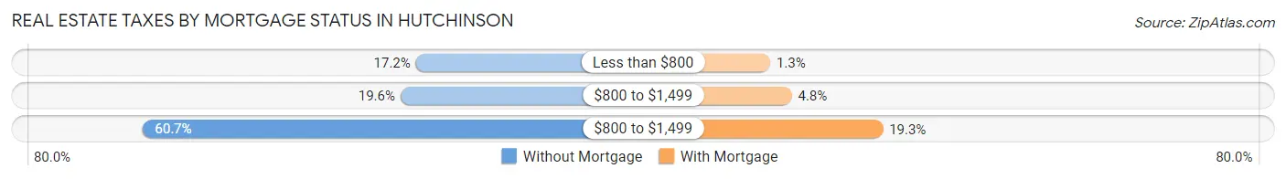 Real Estate Taxes by Mortgage Status in Hutchinson