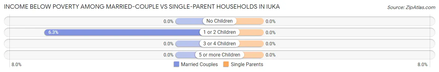 Income Below Poverty Among Married-Couple vs Single-Parent Households in Iuka