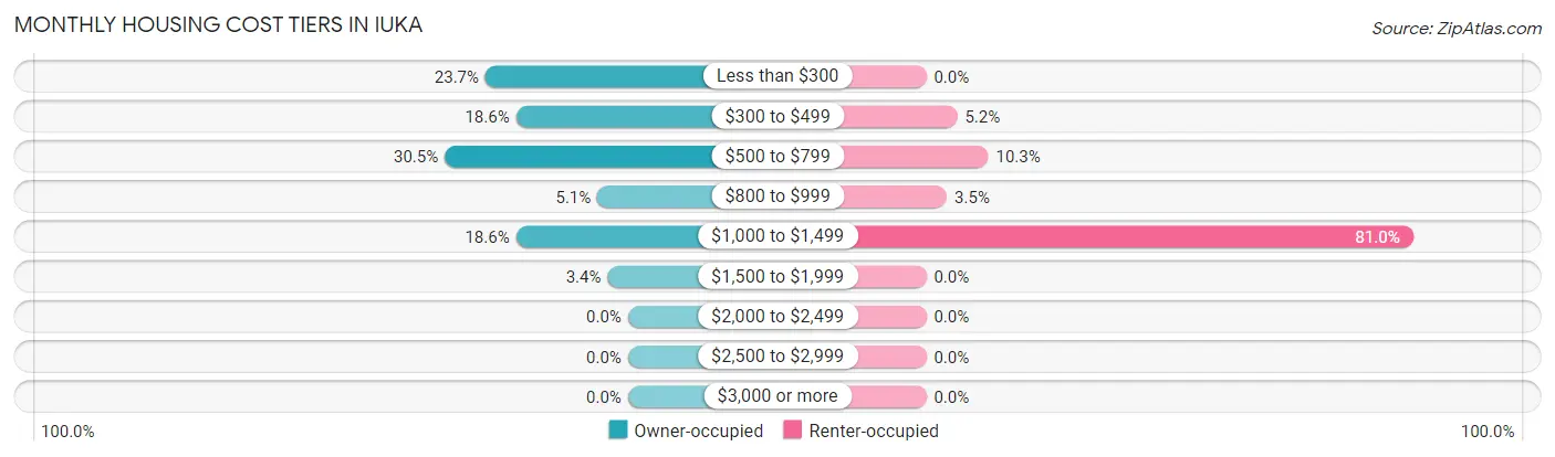 Monthly Housing Cost Tiers in Iuka