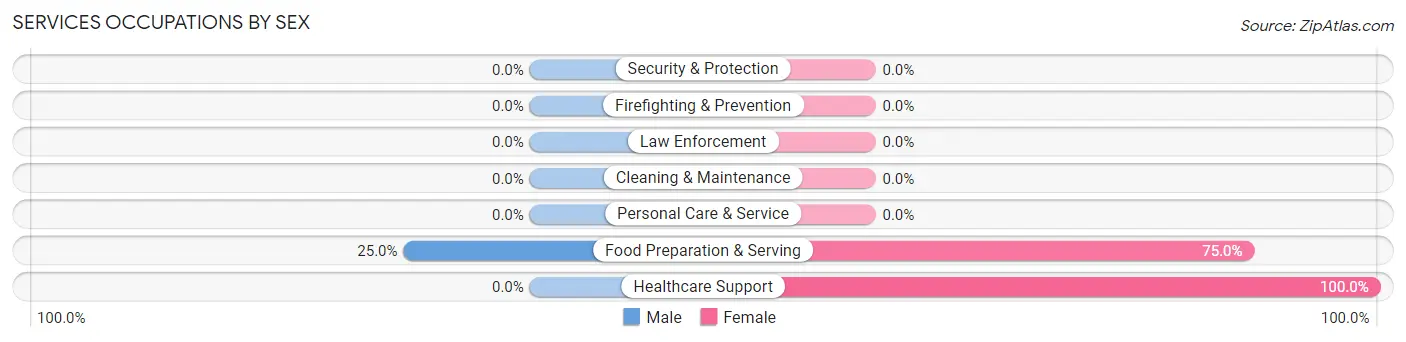 Services Occupations by Sex in Iuka