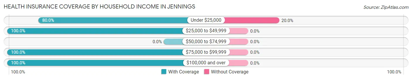 Health Insurance Coverage by Household Income in Jennings