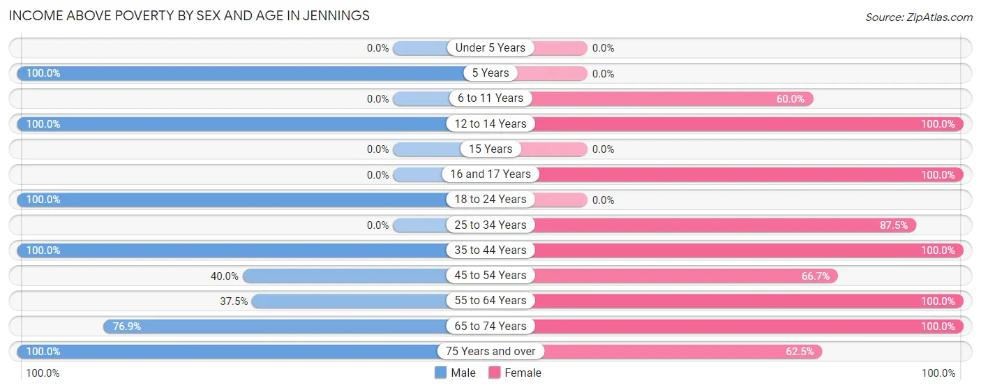 Income Above Poverty by Sex and Age in Jennings