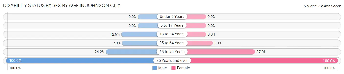 Disability Status by Sex by Age in Johnson City