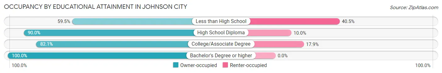Occupancy by Educational Attainment in Johnson City