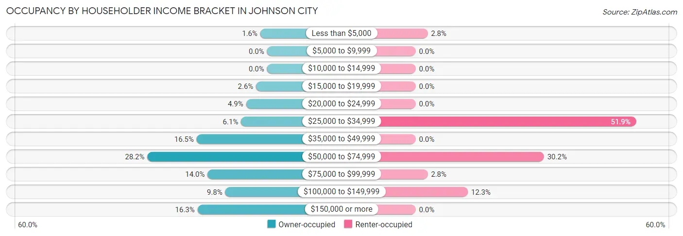 Occupancy by Householder Income Bracket in Johnson City