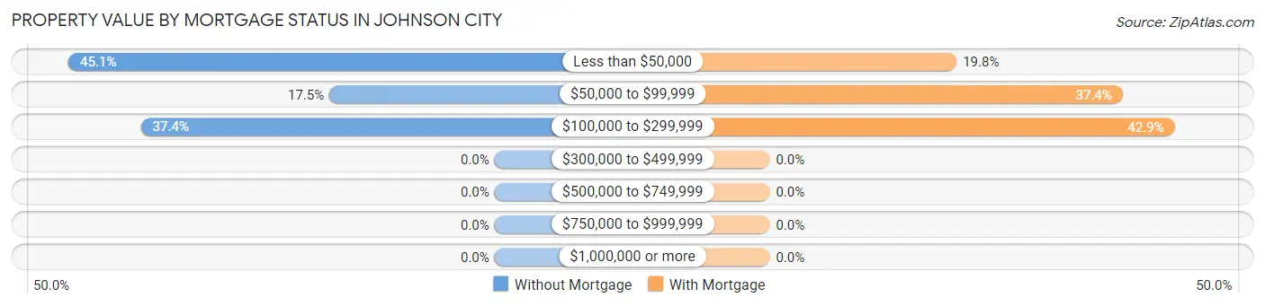 Property Value by Mortgage Status in Johnson City