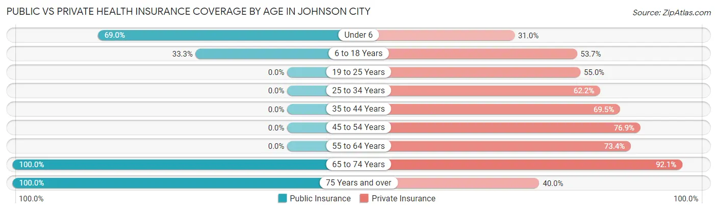 Public vs Private Health Insurance Coverage by Age in Johnson City