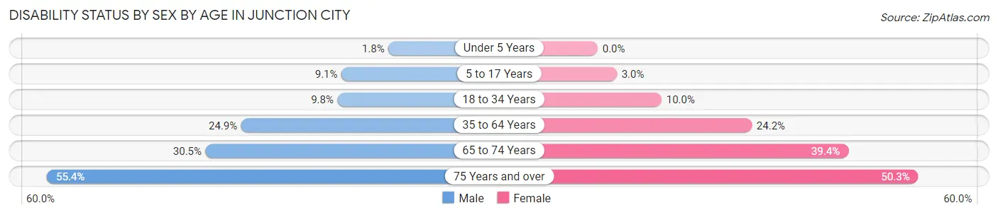 Disability Status by Sex by Age in Junction City