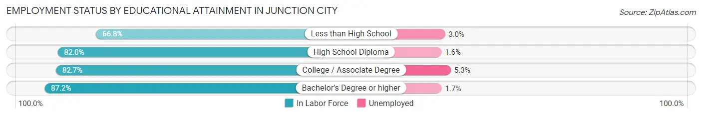 Employment Status by Educational Attainment in Junction City