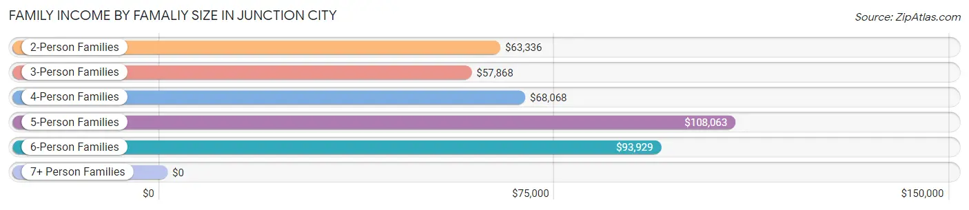 Family Income by Famaliy Size in Junction City