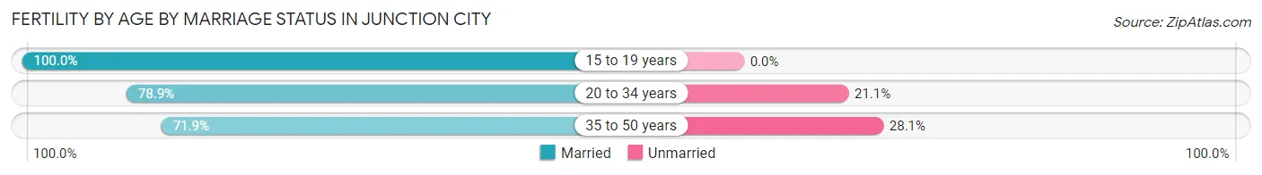 Female Fertility by Age by Marriage Status in Junction City