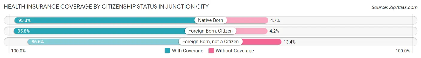 Health Insurance Coverage by Citizenship Status in Junction City