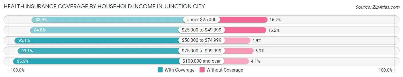 Health Insurance Coverage by Household Income in Junction City